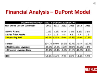 Financial Analysis – DuPont Model
DECOMPOSING PROFITABILITY: DUPONT ALTERNATIVE
Year Ended Dec-10, (MM USD) 2010 2011 2012 2013 2014 2015
NOPAT / Sales 7.7% 7.5% 0.8% 3.0% 5.5% 3.5%
x Sales / Net Assets 12.3 11.5 8.8 6.6 4.7 2.9
= Operating ROA 94.5% 85.5% 6.9% 19.8% 25.9% 10.3%
Spread 104.7% 89.0% 10.3% 22.7% 31.5% -117.7%
x Net Financial Leverage -39.0% -57.0% -45.0% -50.0% -37.0% 4.0%
= Financial Leverage Gain -41.2% -50.4% -4.6% -11.4% -11.5% -4.8%
ROE 53.3% 35.2% 2.3% 8.4% 14.4% 5.5%
 