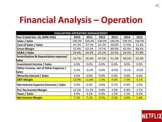 Financial Analysis – Operation
EVALUATING OPERATING MANAGEMENT
Year Ended Dec-10, (MM USD) 2010 2011 2012 2013 2014 2015
Sales / Sales 100.0% 100.0% 100.0% 100.0% 100.0% 100.0%
Cost of Sales / Sales 47.1% 37.5% 26.3% 20.0% 17.6% 15.4%
Gross Margin 52.9% 62.5% 73.7% 80.0% 82.4% 84.6%
SG&A / Sales 24.4% 24.3% 25.1% 23.5% 24.5% 27.8%
Amortization & Depreciation expense/
Sales
15.7% 26.2% 47.2% 51.2% 50.5% 52.3%
Investment Income / Sales 0.0% 0.0% 0.0% 0.0% 0.0% 0.0%
Other Income, net of Other Expense /
Sales
0.2% -0.2% 0.0% -0.6% -0.1% -0.5%
Minority Interest / Sales 0.0% 0.0% 0.0% 0.0% 0.0% 0.0%
EBIT Margin 13.0% 11.8% 1.4% 4.6% 7.3% 4.1%
Net Interest Expense (Income) / Sales 0.9% 0.6% 0.6% 0.7% 0.9% 2.0%
Pre-Tax Income Margin 12.1% 11.2% 0.8% 3.9% 6.4% 2.1%
Taxes / Sales 4.9% 4.2% 0.4% 1.3% 1.5% 0.3%
Net Income Margin 7.2% 7.1% 0.5% 2.6% 4.9% 1.8%
 