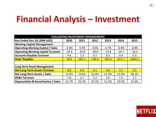Financial Analysis – Investment
EVALUATING INVESTMENT MANAGEMENT
Year Ended Dec-10, (MM USD) 2010 2011 2012 2013 2014 2015
Working Capital Management:
Operating Working Capital / Sales -4.4% -5.9% -5.0% -6.7% -6.0% -6.0%
Operating Working Capital Turnover -22.6 -16.9 -20.0 -14.8 -16.7 -16.6
Accounts Payable Turnover 4.6 1.3 0.7 0.5 0.4 0.3
Days' Payables 79.8 281.2 558.4 785.6 871.7 1063.3
Long-Term Asset Management:
Net Long-Term Assets Turnover 8.0 6.8 6.1 4.6 3.7 2.5
Net Long-Term Assets / Sales 12.6% 14.6% 16.4% 21.9% 27.4% 40.1%
RP&E Turnover 7.0 2.7 2.2 2.0 1.9 1.5
Depreciation & Amortization / Sales 15.7% 26.2% 47.2% 51.2% 50.5% 52.3%
 