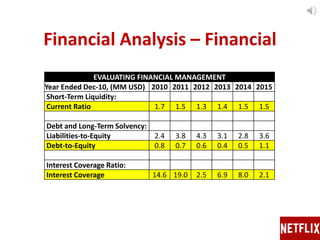 Financial Analysis – Financial
EVALUATING FINANCIAL MANAGEMENT
Year Ended Dec-10, (MM USD) 2010 2011 2012 2013 2014 2015
Short-Term Liquidity:
Current Ratio 1.7 1.5 1.3 1.4 1.5 1.5
Debt and Long-Term Solvency:
Liabilities-to-Equity 2.4 3.8 4.3 3.1 2.8 3.6
Debt-to-Equity 0.8 0.7 0.6 0.4 0.5 1.1
Interest Coverage Ratio:
Interest Coverage 14.6 19.0 2.5 6.9 8.0 2.1
 