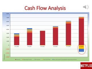 (3,000)
(2,000)
(1,000)
0
1,000
2,000
3,000
4,000
5,000
6,000
7,000
8,000
FY 2010 FY 2011 FY 2012 FY 2013 FY 2014 FY 2015
Thousands
Revenue Operating Income Net income Free Cash Flow Net cash (used in) provided by operating activities
Cash Flow Analysis
 