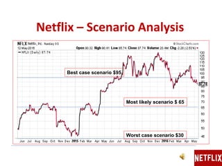Netflix – Scenario Analysis
Best case scenario $95
Most likely scenario $ 65
Worst case scenario $30
 