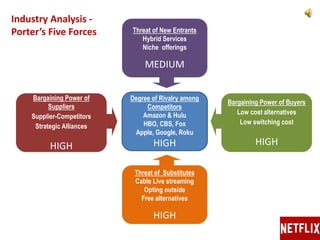 Threat of New Entrants
Hybrid Services
Niche offerings
MEDIUM
Threat of Substitutes
Cable Live streaming
Opting outside
Free alternatives
HIGH
Bargaining Power of Buyers
Low cost alternatives
Low switching cost
HIGH
Bargaining Power of
Suppliers
Supplier-Competitors
Strategic Alliances
HIGH
Degree of Rivalry among
Competitors
Amazon & Hulu
HBO, CBS, Fox
Apple, Google, Roku
HIGH
Industry Analysis -
Porter’s Five Forces
 