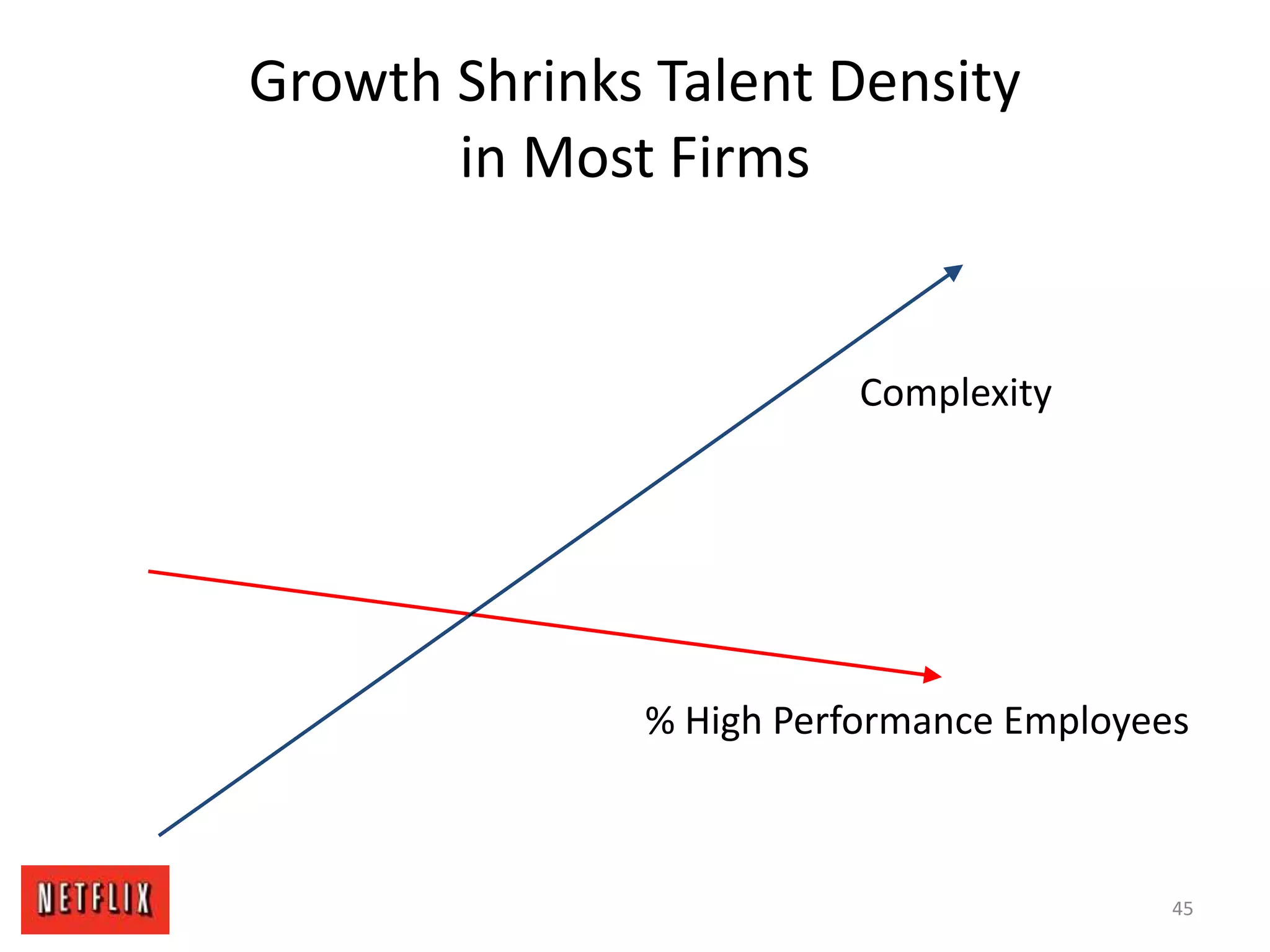 Growth Shrinks Talent Density
in Most Firms
% High Performance Employees
Complexity
45
 