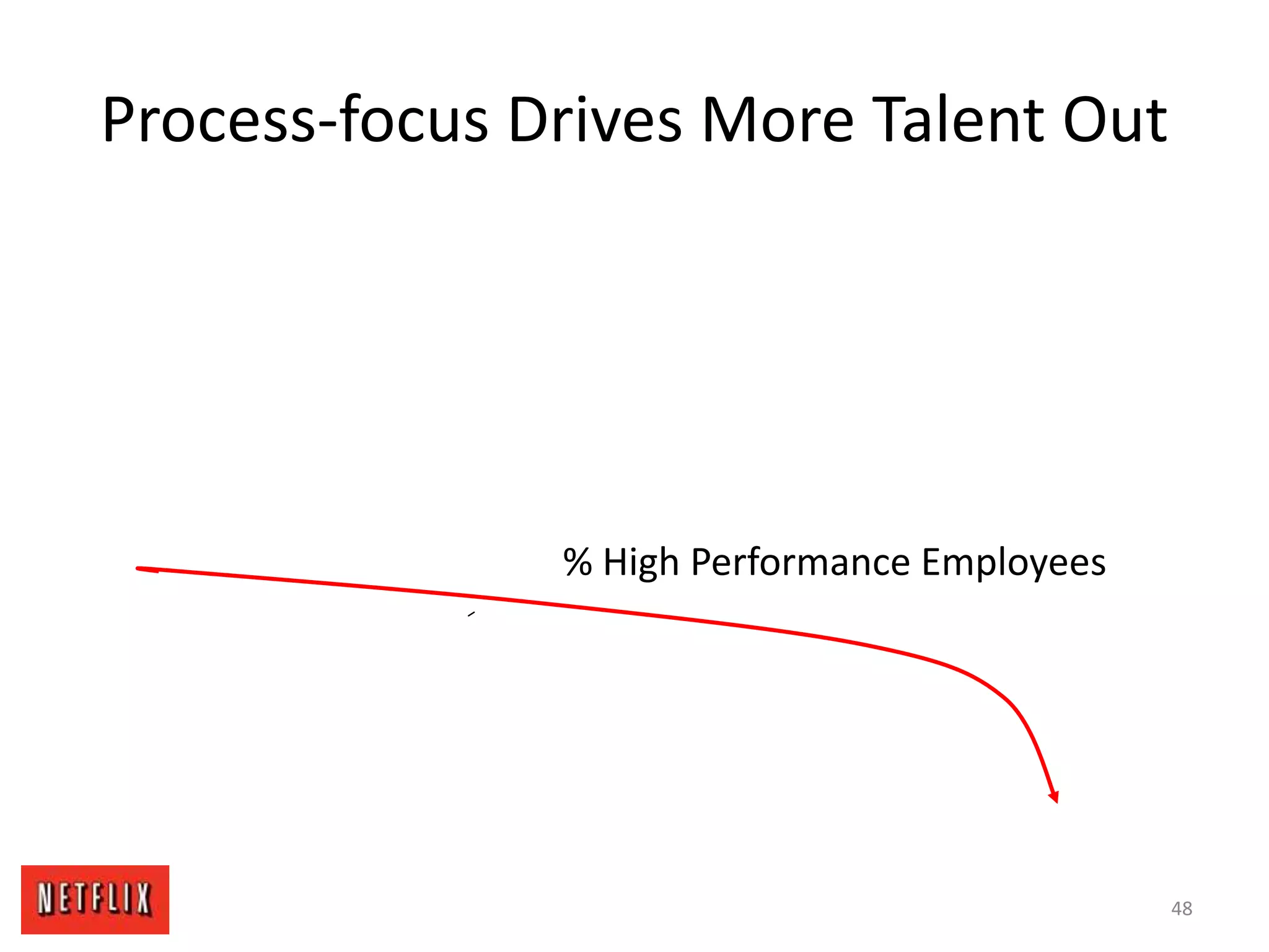 Process-focus Drives More Talent Out
% High Performance Employees
48
 