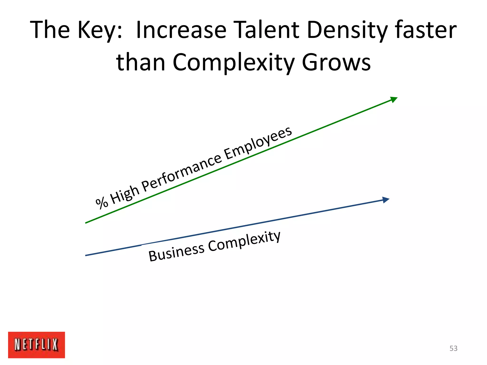 The Key: Increase Talent Density faster
than Complexity Grows
53
 