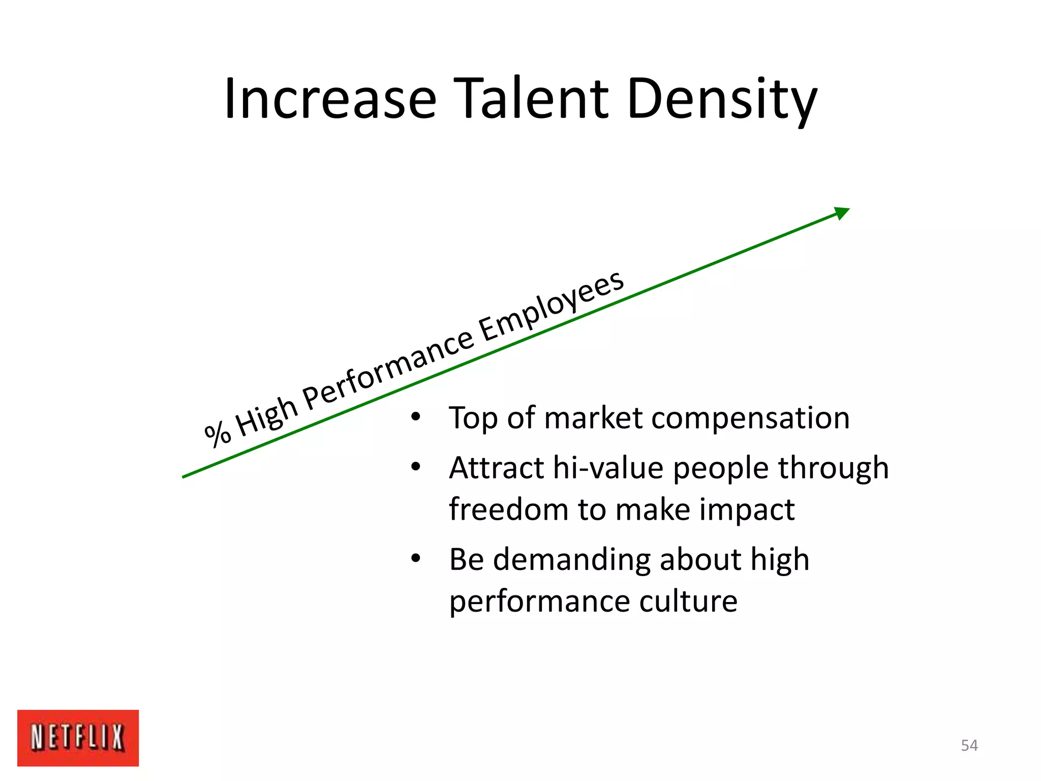 Increase Talent Density
• Top of market compensation
• Attract hi-value people through
freedom to make impact
• Be demanding about high
performance culture
54
 