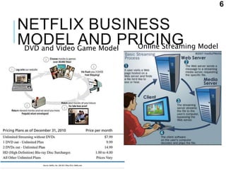 NETFLIX BUSINESS
MODEL AND PRICINGDVD and Video Game Model Online Streaming Model
6
 