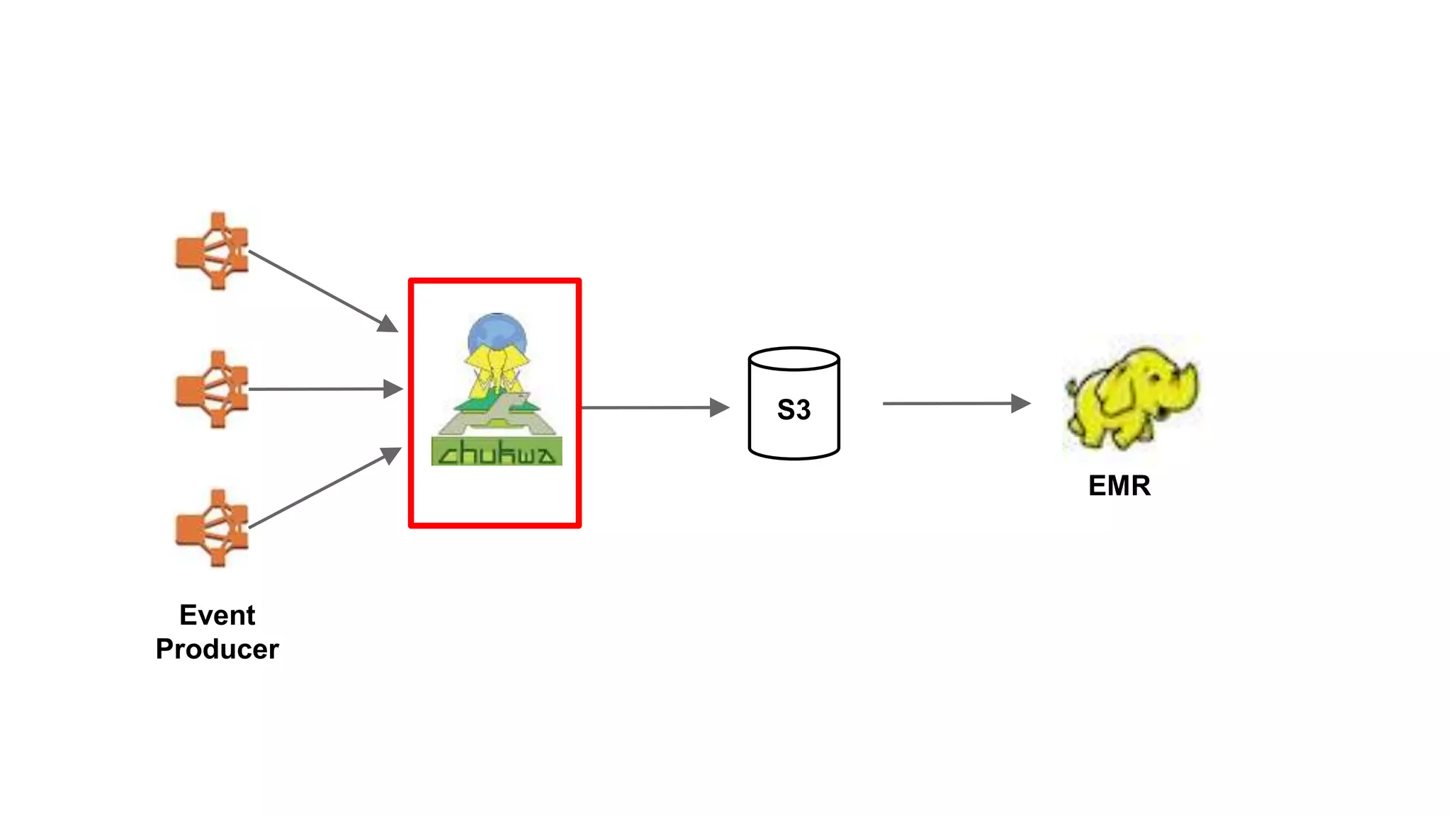 S3
EMR
Event
Producer
 