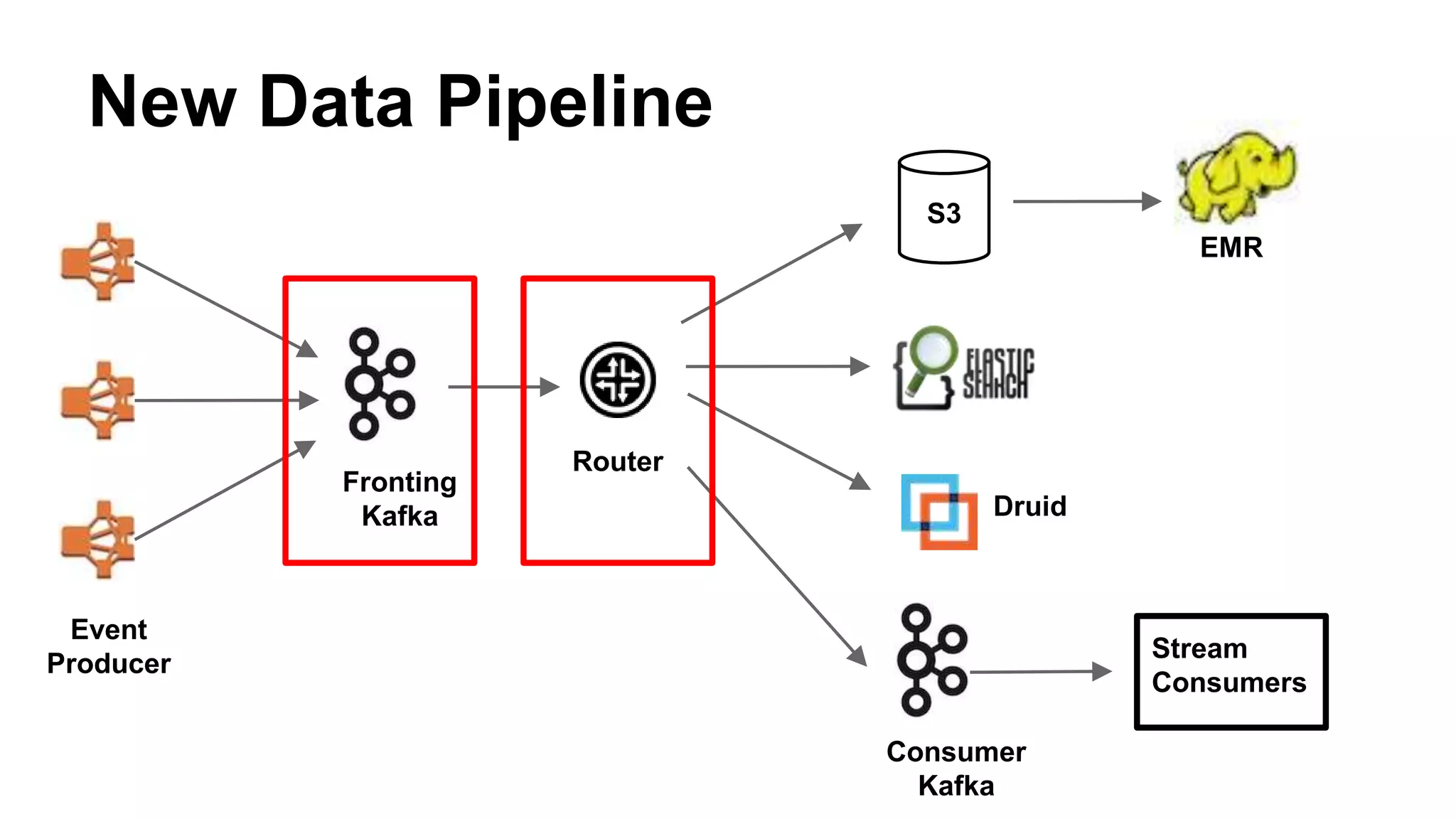 New Data Pipeline
S3
Router
Druid
EMR
Event
Producer
Stream
Consumers
Fronting
Kafka
Consumer
Kafka
 