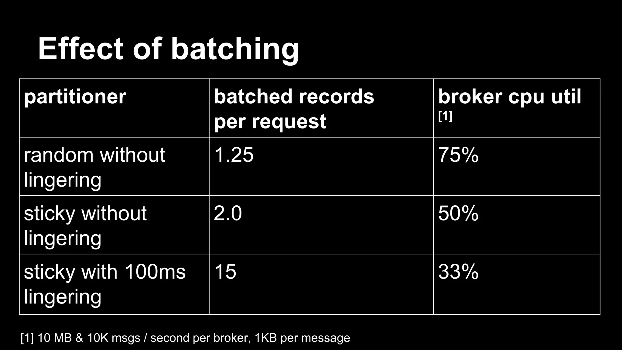 Effect of batching
partitioner batched records
per request
broker cpu util
[1]
random without
lingering
1.25 75%
sticky without
lingering
2.0 50%
sticky with 100ms
lingering
15 33%
[1] 10 MB & 10K msgs / second per broker, 1KB per message
 