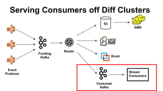 Serving Consumers off Diff Clusters
S3
Router
Druid
EMR
Event
Producer
Stream
Consumers
Fronting
Kafka
Consumer
Kafka
 