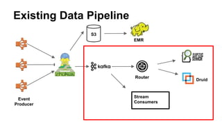 S3
Router
Druid
EMR
Existing Data Pipeline
Event
Producer
Stream
Consumers
 