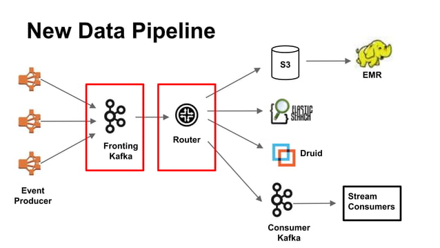 Netflix Data Pipeline With Kafka