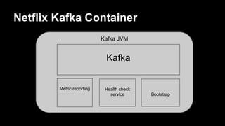 Netflix Kafka Container
Kafka
Metric reporting Health check
service Bootstrap
Kafka JVM
 