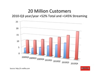 20	
  Million	
  Customers	
  
   2010-­‐Q3	
  year/year	
  +52%	
  Total	
  and	
  +145%	
  Streaming	
  
         25	
  

          20	
  

          15	
  

           10	
  

              5	
  

               0	
  
                       2009Q2	
  2009Q3	
  
                                           2009Q4	
   2010Q1	
  
                                                                   2010Q2	
  
                                                                                2010Q3	
  
                                                                                             2010Q4	
  

Source:	
  h@p://ir.ne#lix.com	
  
 