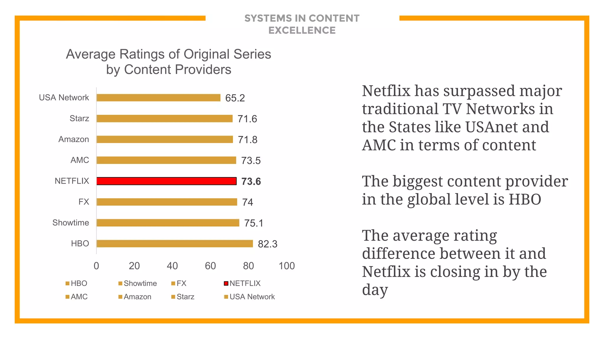 SYSTEMS IN CONTENT
EXCELLENCE
82.3
75.1
74
73.6
73.5
71.8
71.6
65.2
0 20 40 60 80 100
HBO
Showtime
FX
NETFLIX
AMC
Amazon
Starz
USA Network
Average Ratings of Original Series
by Content Providers
HBO Showtime FX NETFLIX
AMC Amazon Starz USA Network
Netflix has surpassed major
traditional TV Networks in
the States like USAnet and
AMC in terms of content
The biggest content provider
in the global level is HBO
The average rating
difference between it and
Netflix is closing in by the
day
 