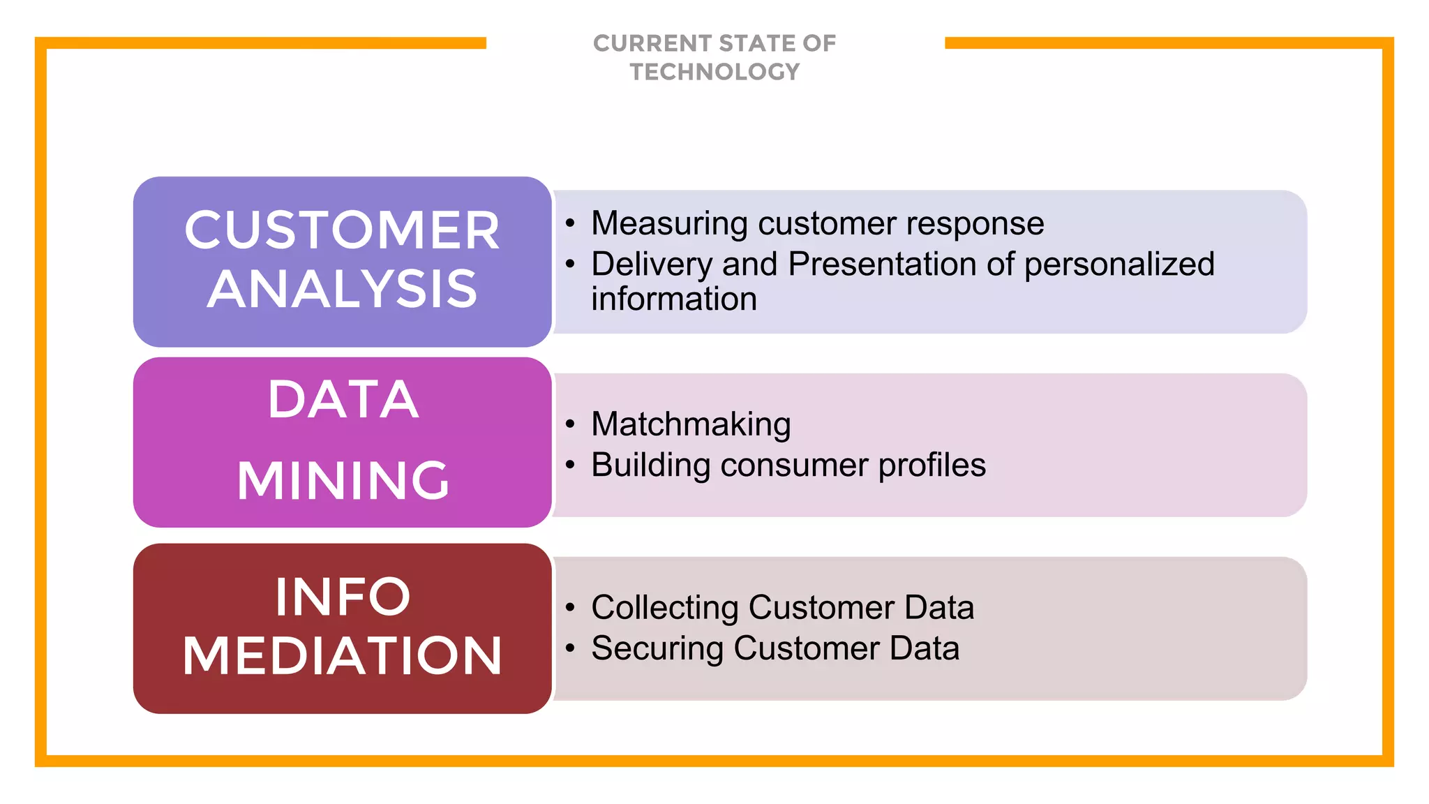 CURRENT STATE OF
TECHNOLOGY
• Measuring customer response
• Delivery and Presentation of personalized
information
CUSTOMER
ANALYSIS
• Matchmaking
• Building consumer profiles
DATA
MINING
• Collecting Customer Data
• Securing Customer Data
INFO
MEDIATION
 