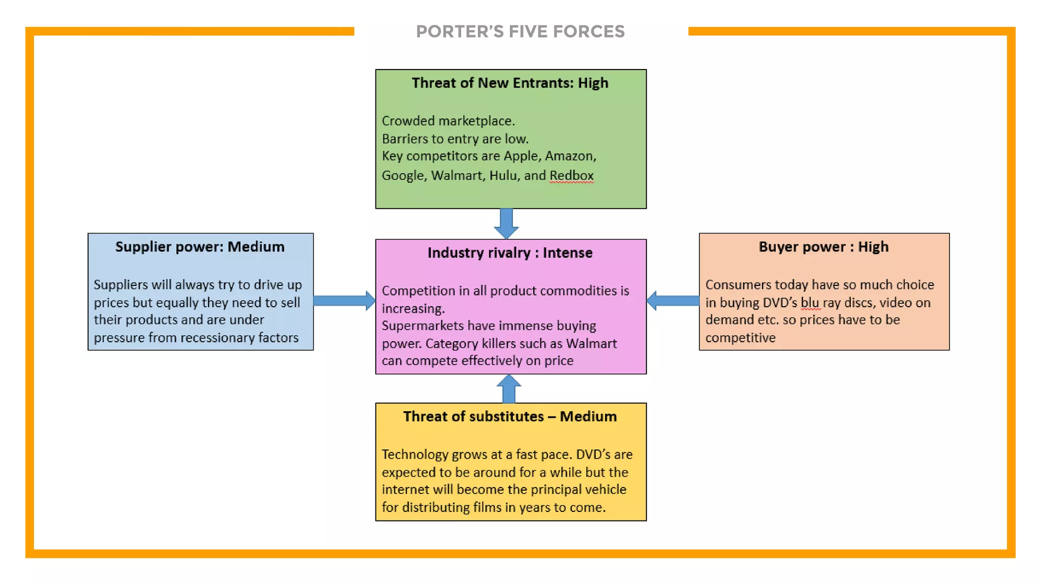 PORTER’S FIVE FORCES
 