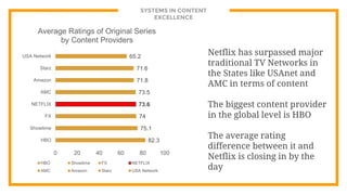 SYSTEMS IN CONTENT
EXCELLENCE
82.3
75.1
74
73.6
73.5
71.8
71.6
65.2
0 20 40 60 80 100
HBO
Showtime
FX
NETFLIX
AMC
Amazon
Starz
USA Network
Average Ratings of Original Series
by Content Providers
HBO Showtime FX NETFLIX
AMC Amazon Starz USA Network
Netflix has surpassed major
traditional TV Networks in
the States like USAnet and
AMC in terms of content
The biggest content provider
in the global level is HBO
The average rating
difference between it and
Netflix is closing in by the
day
 