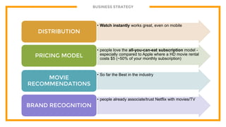 BUSINESS STRATEGY
• Watch instantly works great, even on mobile
DISTRIBUTION
• people love the all-you-can-eat subscription model -
especially compared to Apple where a HD movie rental
costs $5 (~50% of your monthly subscription)
PRICING MODEL
• So far the Best in the industry
MOVIE
RECOMMENDATIONS
• people already associate/trust Netflix with movies/TV
BRAND RECOGNITION
 