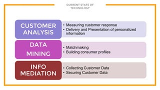 CURRENT STATE OF
TECHNOLOGY
• Measuring customer response
• Delivery and Presentation of personalized
information
CUSTOMER
ANALYSIS
• Matchmaking
• Building consumer profiles
DATA
MINING
• Collecting Customer Data
• Securing Customer Data
INFO
MEDIATION
 