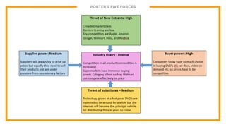 PORTER’S FIVE FORCES
 