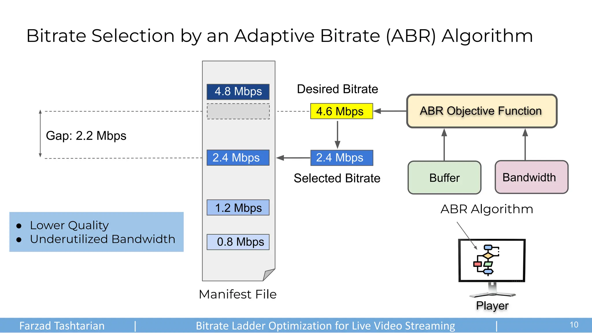 Bitrate Selection by an Adaptive Bitrate (ABR) Algorithm
● Lower Quality
● Underutilized Bandwidth
Gap: 2.2 Mbps
4.8 Mbps
2.4 Mbps
1.2 Mbps
0.8 Mbps
Manifest File
Desired Bitrate
4.6 Mbps
Selected Bitrate
2.4 Mbps
Player
ABR Objective Function
Bandwidth
Buffer
ABR Algorithm
Farzad Tashtarian | Bitrate Ladder Optimization for Live Video Streaming | .
10
 