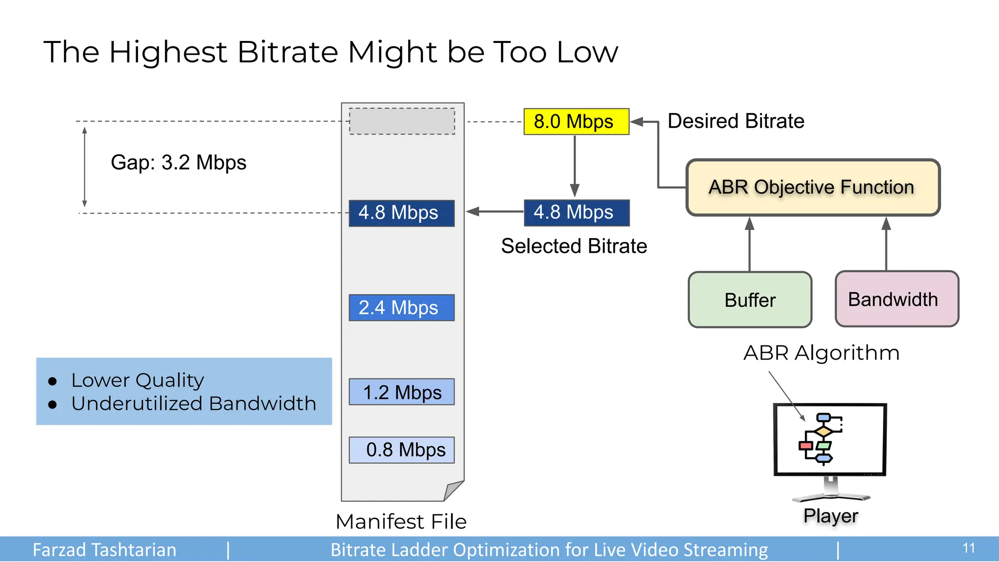 Player
The Highest Bitrate Might be Too Low
ABR Objective Function
Bandwidth
Desired Bitrate
4.8 Mbps
2.4 Mbps
1.2 Mbps
0.8 Mbps
Manifest File
Selected Bitrate
● Lower Quality
● Underutilized Bandwidth
Buffer
Gap: 3.2 Mbps
4.8 Mbps
8.0 Mbps
ABR Algorithm
Farzad Tashtarian | Bitrate Ladder Optimization for Live Video Streaming | .
11
 
