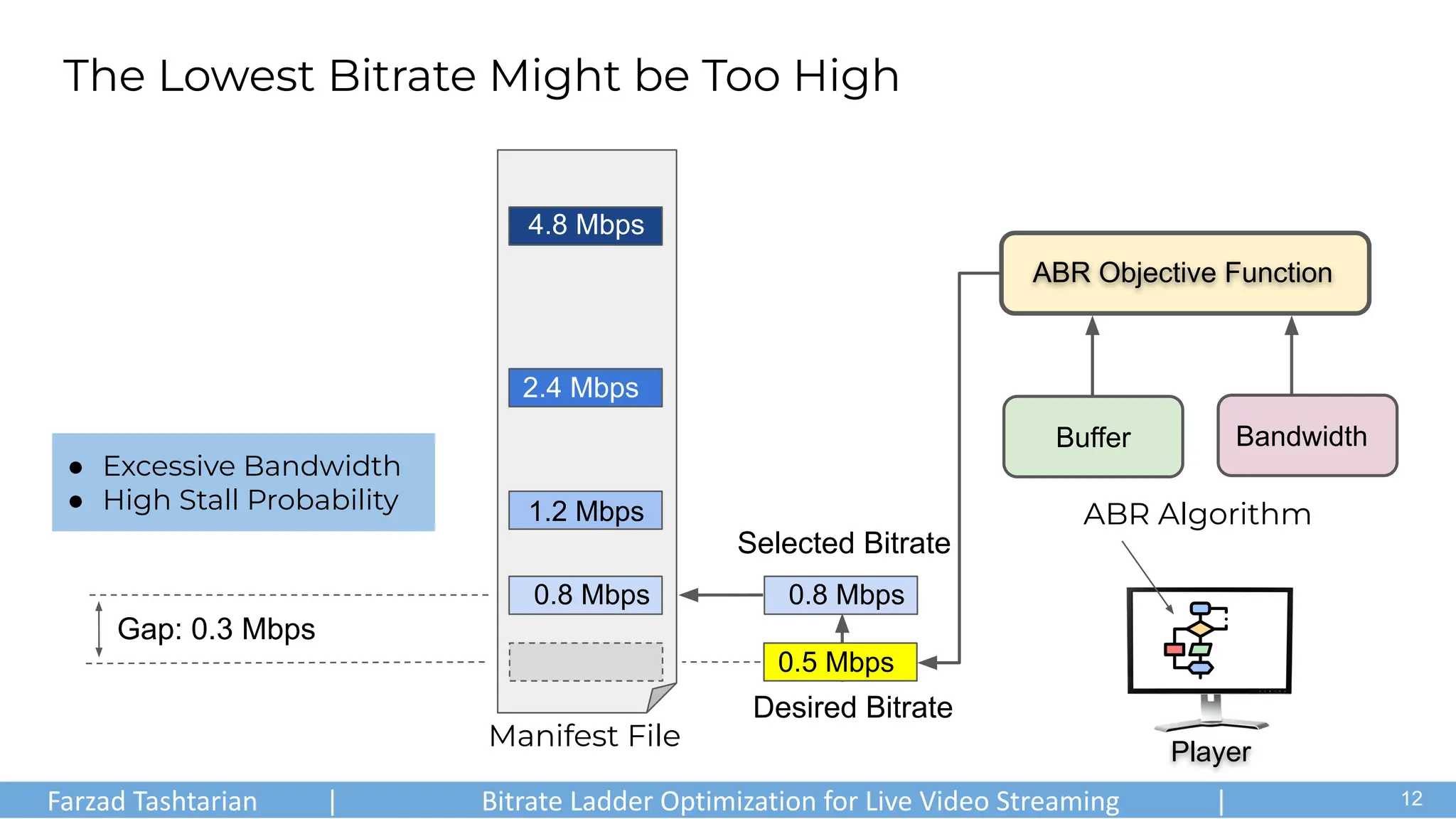 Player
The Lowest Bitrate Might be Too High
ABR Objective Function
Bandwidth
Desired Bitrate
4.8 Mbps
2.4 Mbps
1.2 Mbps
0.8 Mbps
Manifest File
Selected Bitrate
Buffer
● Excessive Bandwidth
● High Stall Probability
0.5 Mbps
0.8 Mbps
Gap: 0.3 Mbps
ABR Algorithm
Farzad Tashtarian | Bitrate Ladder Optimization for Live Video Streaming | .
12
 