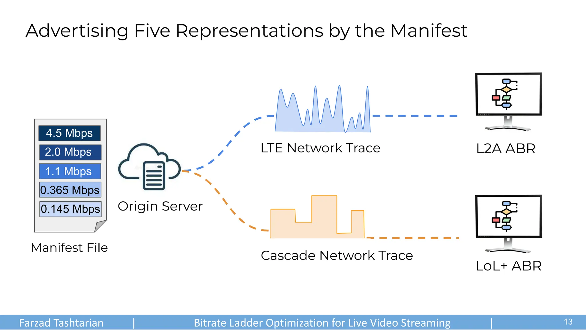 Advertising Five Representations by the Manifest
L2A ABR
LoL+ ABR
LTE Network Trace
Cascade Network Trace
Origin Server
2.0 Mbps
1.1 Mbps
0.365 Mbps
0.145 Mbps
4.5 Mbps
Manifest File
Farzad Tashtarian | Bitrate Ladder Optimization for Live Video Streaming | .
13
 