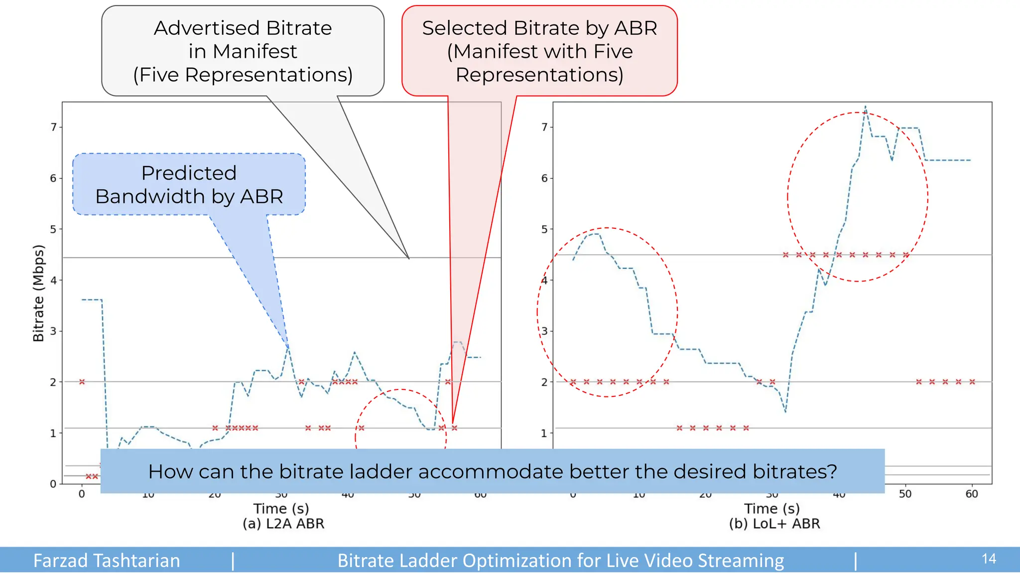 Farzad Tashtarian | Bitrate Ladder Optimization for Live Video Streaming | .
Predicted
Bandwidth by ABR
Selected Bitrate by ABR
(Manifest with Five
Representations)
14
Advertised Bitrate
in Manifest
(Five Representations)
How can the bitrate ladder accommodate better the desired bitrates?
 