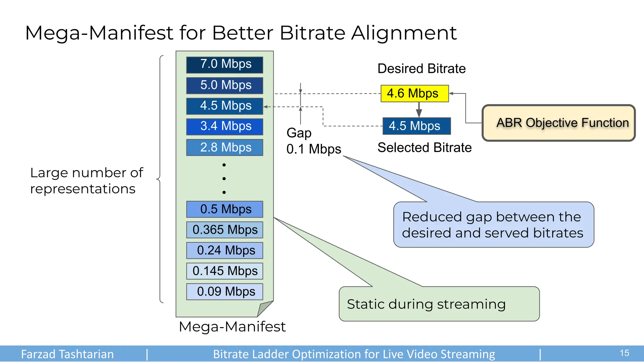 Farzad Tashtarian | Bitrate Ladder Optimization for Live Video Streaming | .
Mega-Manifest for Better Bitrate Alignment
.
.
.
15
Mega-Manifest
0.145 Mbps
0.09 Mbps
0.24 Mbps
0.365 Mbps
0.5 Mbps
2.8 Mbps
3.4 Mbps
4.5 Mbps
5.0 Mbps
7.0 Mbps
Large number of
representations
Static during streaming
Desired Bitrate
4.6 Mbps
Selected Bitrate
Gap
0.1 Mbps
Reduced gap between the
desired and served bitrates
4.5 Mbps ABR Objective Function
 