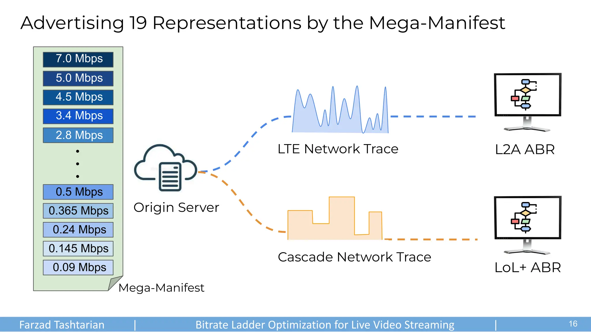Advertising 19 Representations by the Mega-Manifest
.
.
.
Mega-Manifest
0.145 Mbps
0.09 Mbps
0.24 Mbps
0.365 Mbps
0.5 Mbps
2.8 Mbps
3.4 Mbps
4.5 Mbps
5.0 Mbps
7.0 Mbps
L2A ABR
LoL+ ABR
LTE Network Trace
Cascade Network Trace
Origin Server
Farzad Tashtarian | Bitrate Ladder Optimization for Live Video Streaming | .
16
 
