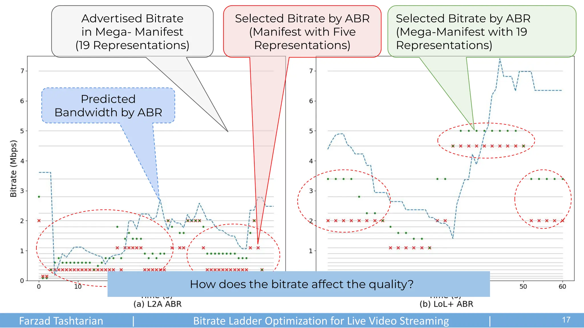 Selected Bitrate by ABR
(Mega-Manifest with 19
Representations)
How does the bitrate affect the quality?
Predicted
Bandwidth by ABR
Selected Bitrate by ABR
(Manifest with Five
Representations)
Advertised Bitrate
in Mega- Manifest
(19 Representations)
Farzad Tashtarian | Bitrate Ladder Optimization for Live Video Streaming | .
17
 