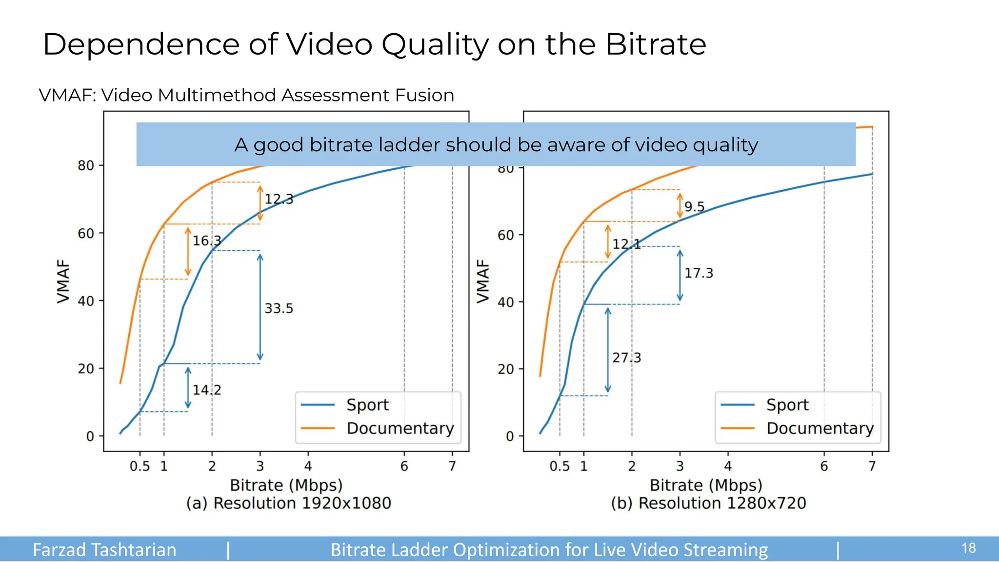Farzad Tashtarian | Bitrate Ladder Optimization for Live Video Streaming | .
Dependence of Video Quality on the Bitrate
18
VMAF: Video Multimethod Assessment Fusion
A good bitrate ladder should be aware of video quality
 