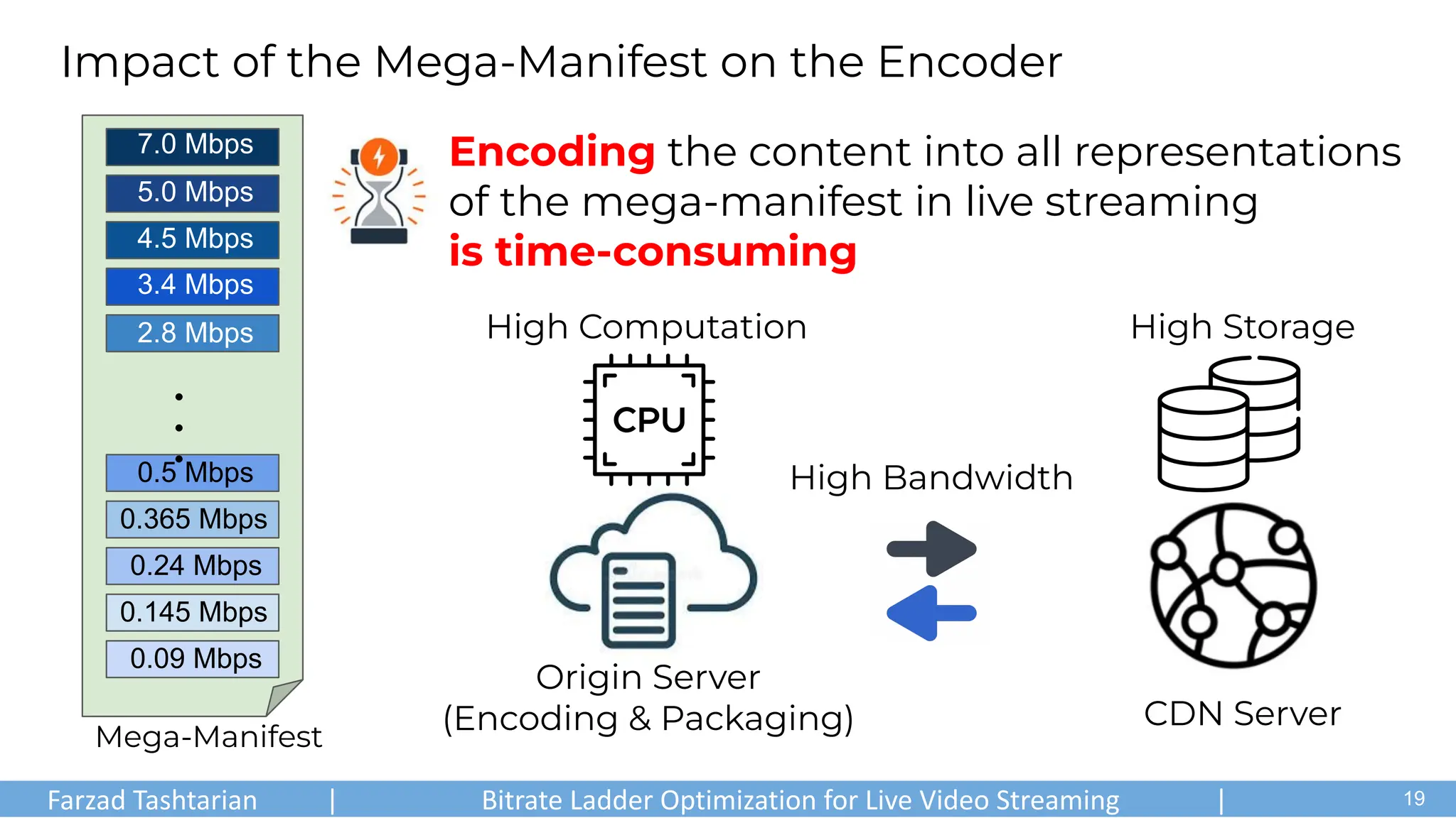Farzad Tashtarian | Bitrate Ladder Optimization for Live Video Streaming | .
Impact of the Mega-Manifest on the Encoder
Encoding the content into all representations
of the mega-manifest in live streaming
is time-consuming
Origin Server
(Encoding & Packaging) CDN Server
High Storage
High Bandwidth
High Computation
19
.
.
.
Mega-Manifest
0.145 Mbps
0.09 Mbps
0.24 Mbps
0.365 Mbps
0.5 Mbps
2.8 Mbps
3.4 Mbps
4.5 Mbps
5.0 Mbps
7.0 Mbps
 