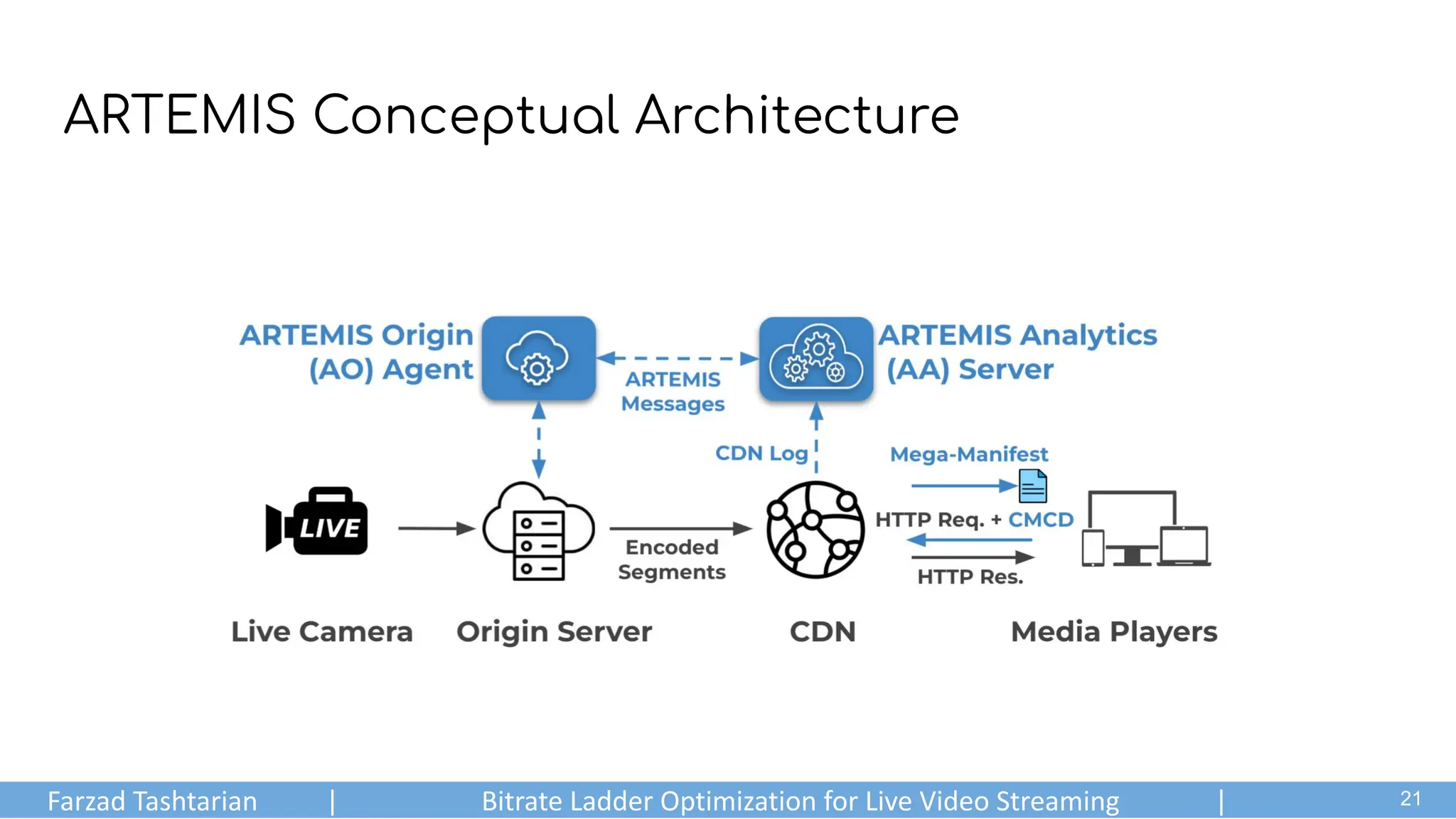 ARTEMIS Conceptual Architecture
Farzad Tashtarian | Bitrate Ladder Optimization for Live Video Streaming | .
21
 