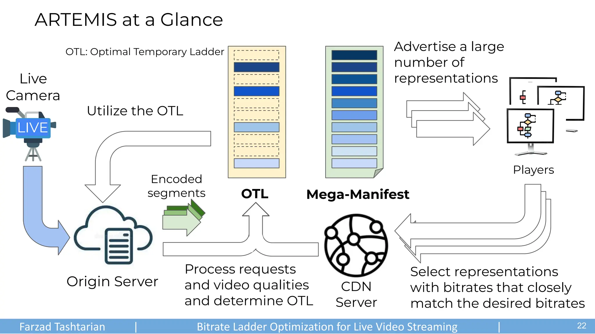 Farzad Tashtarian | Bitrate Ladder Optimization for Live Video Streaming | .
ARTEMIS at a Glance
Select representations
with bitrates that closely
match the desired bitrates
Players
Advertise a large
number of
representations
Encoded
segments
CDN
Server
Mega-Manifest
22
Origin Server
OTL
Process requests
and video qualities
and determine OTL
LIVE
Live
Camera
Utilize the OTL
OTL: Optimal Temporary Ladder
 