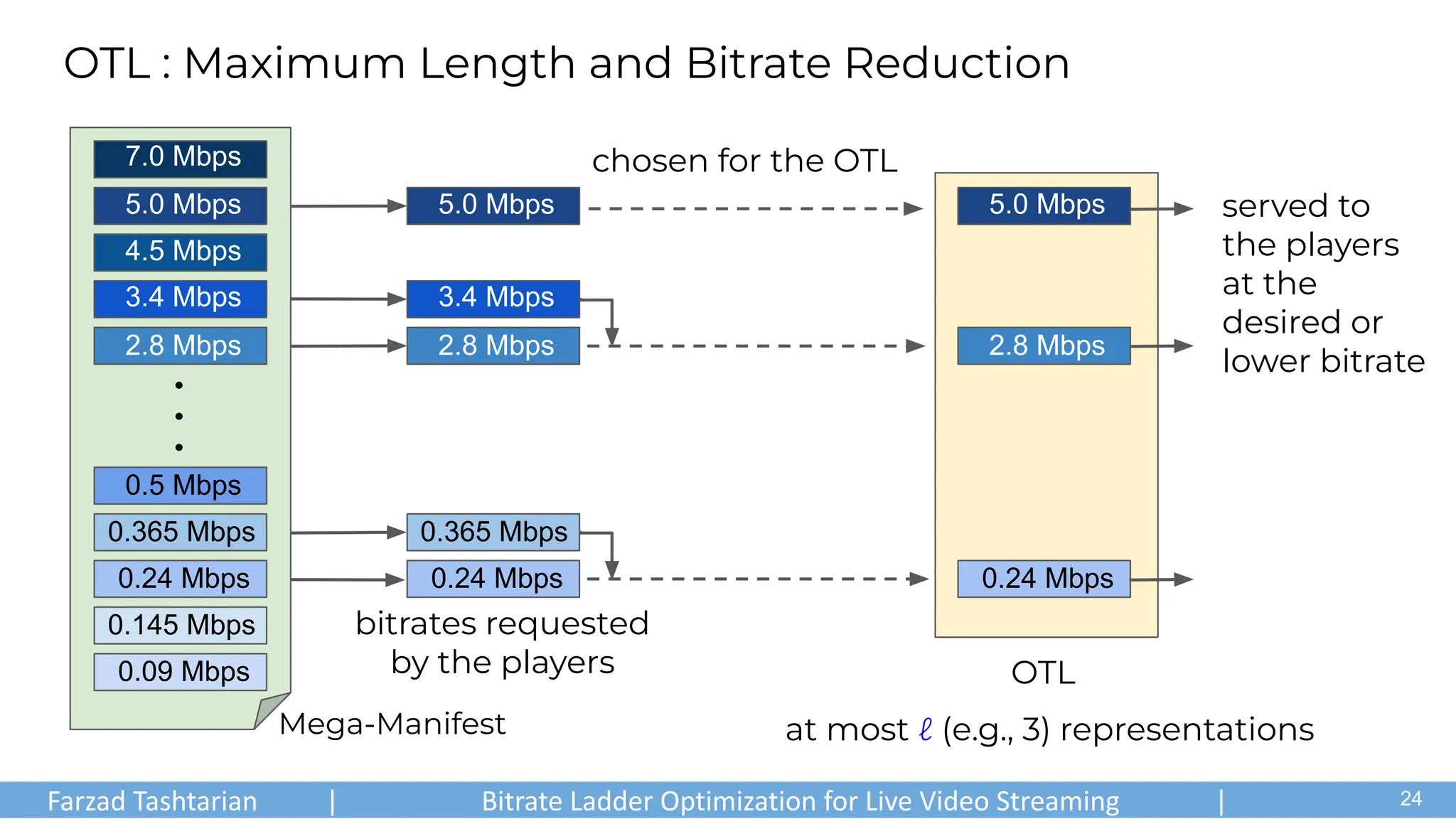 bitrates requested
by the players
0.24 Mbps
0.365 Mbps
5.0 Mbps
3.4 Mbps
2.8 Mbps
OTL : Maximum Length and Bitrate Reduction
.
.
.
Mega-Manifest
0.145 Mbps
0.09 Mbps
0.24 Mbps
0.365 Mbps
0.5 Mbps
2.8 Mbps
3.4 Mbps
4.5 Mbps
5.0 Mbps
7.0 Mbps
OTL
0.24 Mbps
5.0 Mbps
2.8 Mbps
at most ℓ (e.g., 3) representations
chosen for the OTL
served to
the players
at the
desired or
lower bitrate
Farzad Tashtarian | Bitrate Ladder Optimization for Live Video Streaming | .
24
 