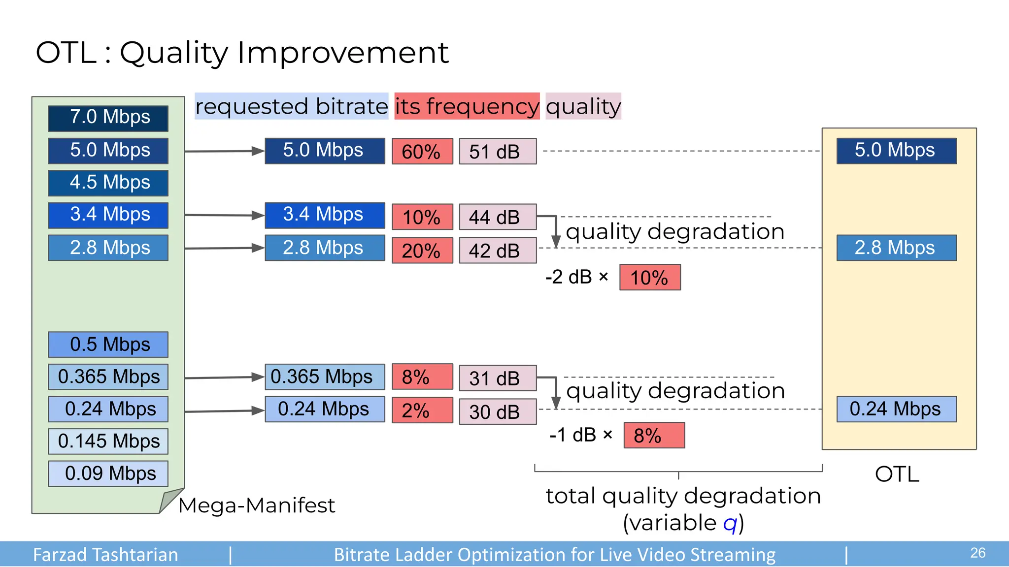 OTL : Quality Improvement
Mega-Manifest
0.145 Mbps
0.09 Mbps
0.24 Mbps
0.365 Mbps
0.5 Mbps
2.8 Mbps
3.4 Mbps
4.5 Mbps
5.0 Mbps
7.0 Mbps
quality degradation
quality degradation
-2 dB × 10%
-1 dB × 8%
OTL
0.24 Mbps
5.0 Mbps
2.8 Mbps
total quality degradation
(variable q)
0.24 Mbps
0.365 Mbps
5.0 Mbps
3.4 Mbps
2.8 Mbps
requested bitrate its frequency quality
60%
10%
20%
8%
2%
51 dB
44 dB
42 dB
31 dB
30 dB
Farzad Tashtarian | Bitrate Ladder Optimization for Live Video Streaming | .
26
 