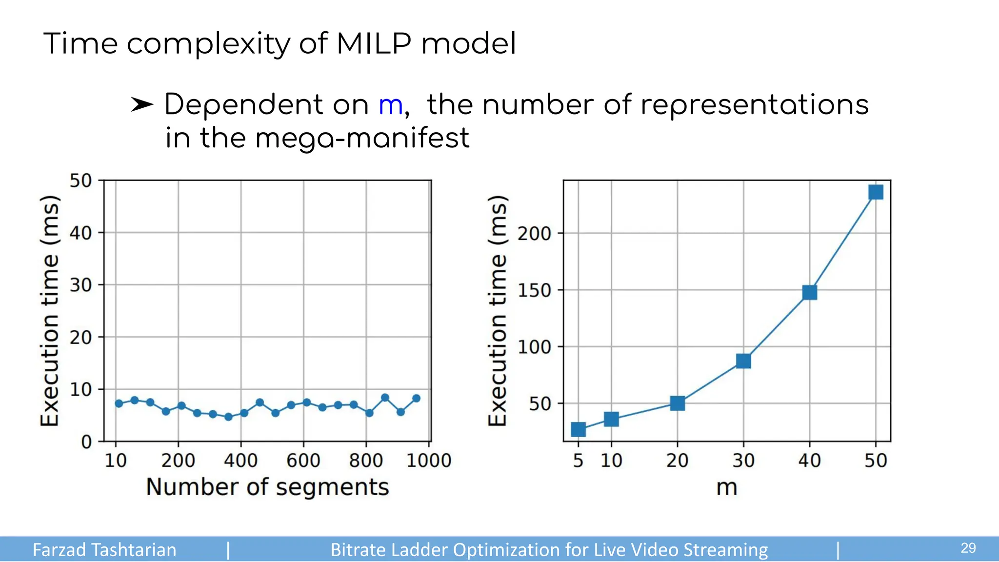 ➤ Dependent on m, the number of representations
in the mega-manifest
Time complexity of MILP model
Farzad Tashtarian | Bitrate Ladder Optimization for Live Video Streaming | .
29
 