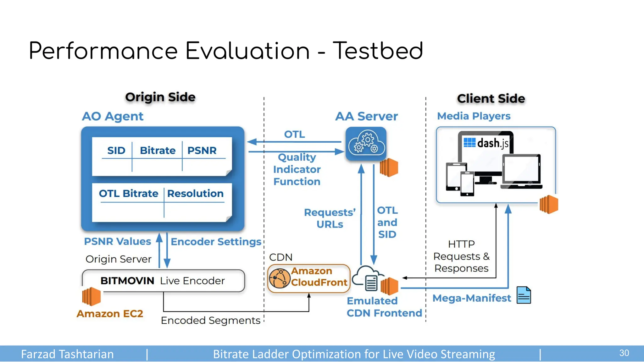 Performance Evaluation - Testbed
Farzad Tashtarian | Bitrate Ladder Optimization for Live Video Streaming | .
30
 