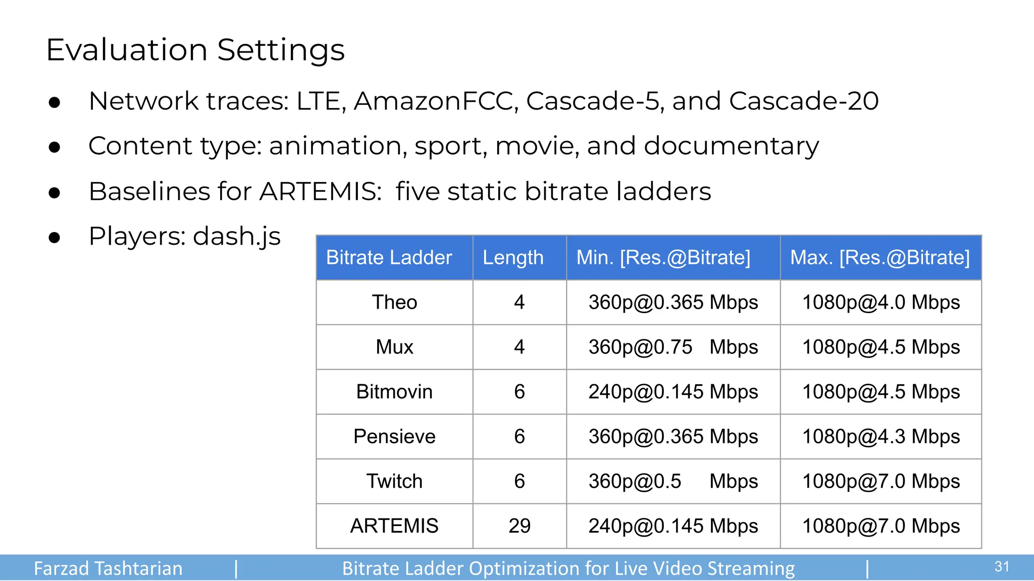 Evaluation Settings
● Network traces: LTE, AmazonFCC, Cascade-5, and Cascade-20
● Content type: animation, sport, movie, and documentary
Bitrate Ladder Length Min. [Res.@Bitrate] Max. [Res.@Bitrate]
Theo 4 360p@0.365 Mbps 1080p@4.0 Mbps
Mux 4 360p@0.75 Mbps 1080p@4.5 Mbps
Bitmovin 6 240p@0.145 Mbps 1080p@4.5 Mbps
Pensieve 6 360p@0.365 Mbps 1080p@4.3 Mbps
Twitch 6 360p@0.5 Mbps 1080p@7.0 Mbps
ARTEMIS 29 240p@0.145 Mbps 1080p@7.0 Mbps
● Baselines for ARTEMIS: ﬁve static bitrate ladders
● Players: dash.js
Farzad Tashtarian | Bitrate Ladder Optimization for Live Video Streaming | .
31
 