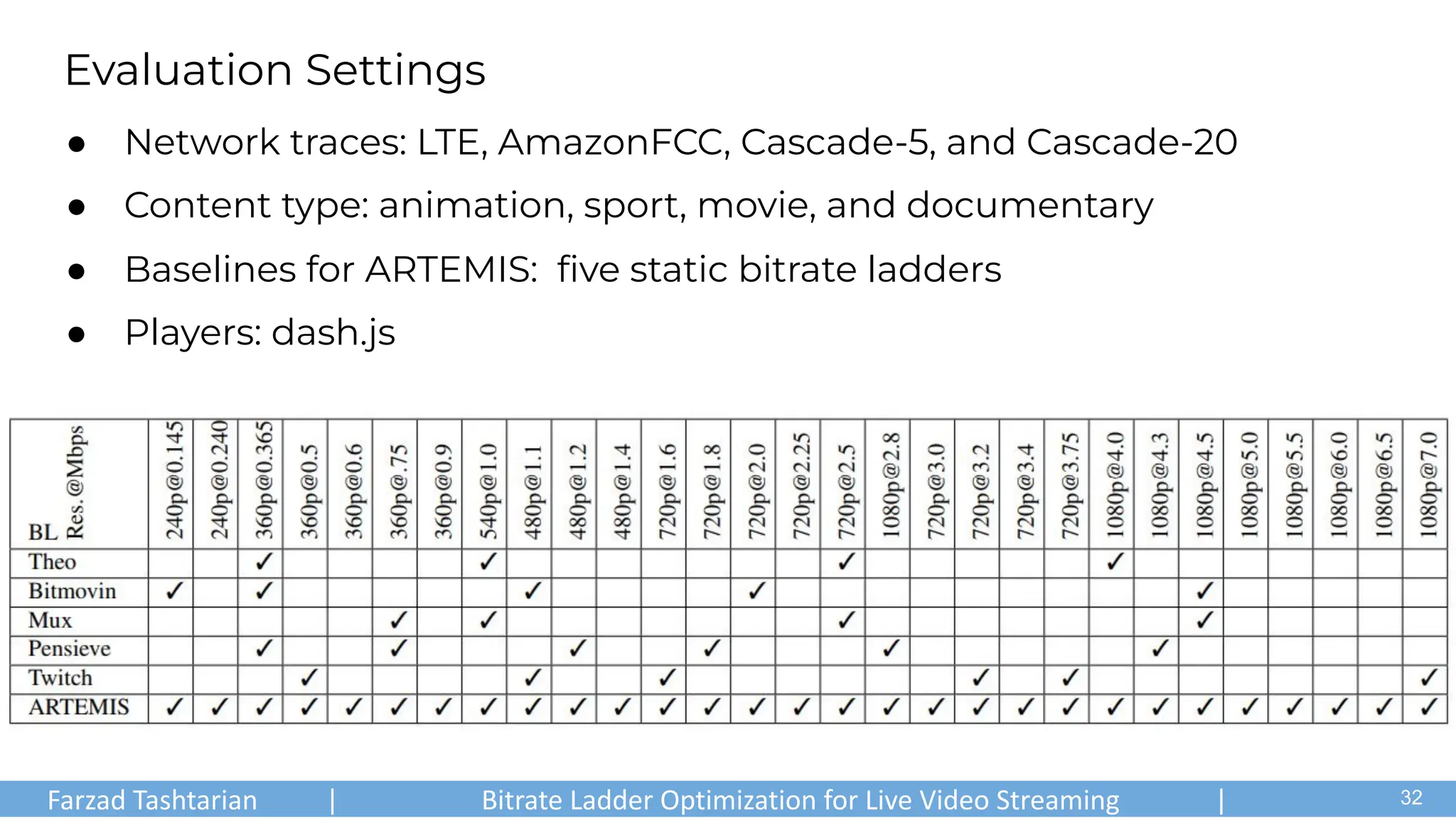 Evaluation Settings
● Network traces: LTE, AmazonFCC, Cascade-5, and Cascade-20
● Content type: animation, sport, movie, and documentary
● Baselines for ARTEMIS: ﬁve static bitrate ladders
● Players: dash.js
Farzad Tashtarian | Bitrate Ladder Optimization for Live Video Streaming | .
32
 