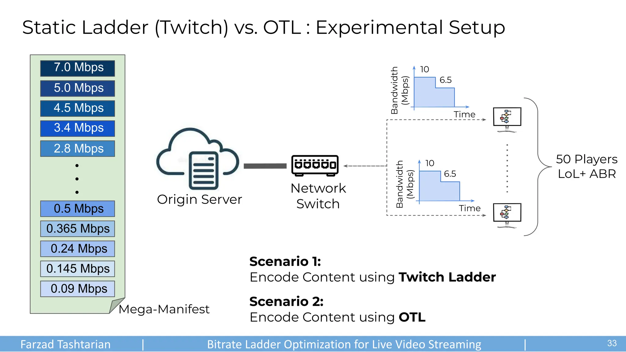 Static Ladder (Twitch) vs. OTL : Experimental Setup
.
.
.
Mega-Manifest
0.145 Mbps
0.09 Mbps
0.24 Mbps
0.365 Mbps
0.5 Mbps
2.8 Mbps
3.4 Mbps
4.5 Mbps
5.0 Mbps
7.0 Mbps
Origin Server
Scenario 2:
Encode Content using OTL
Scenario 1:
Encode Content using Twitch Ladder
50 Players
LoL+ ABR
Network
Switch Time
Bandwidth
(Mbps)
10
6.5
Time
Bandwidth
(Mbps)
10
6.5
Farzad Tashtarian | Bitrate Ladder Optimization for Live Video Streaming | .
33
 