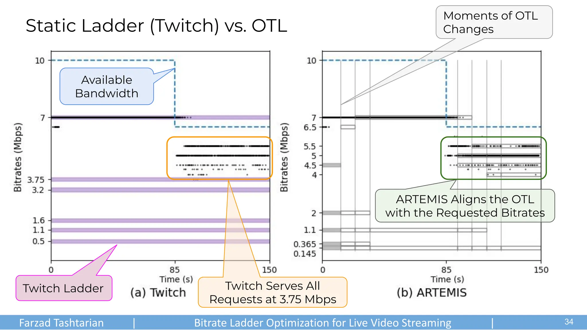Moments of OTL
Changes
ARTEMIS Aligns the OTL
with the Requested Bitrates
Twitch Ladder
Available
Bandwidth
Static Ladder (Twitch) vs. OTL
Twitch Serves All
Requests at 3.75 Mbps
Farzad Tashtarian | Bitrate Ladder Optimization for Live Video Streaming | .
34
 