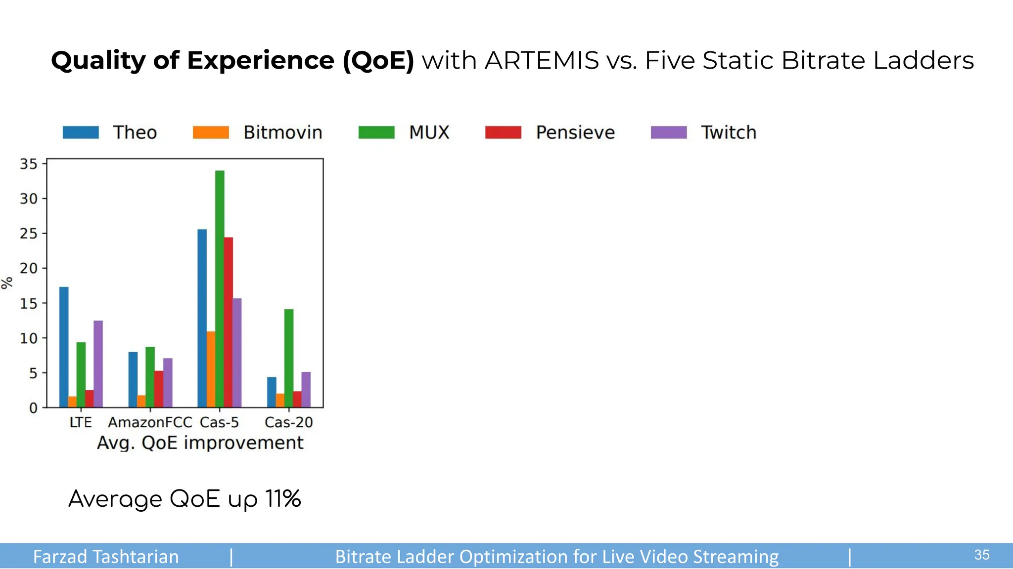 Quality of Experience (QoE) with ARTEMIS vs. Five Static Bitrate Ladders
Average QoE up 11%
Farzad Tashtarian | Bitrate Ladder Optimization for Live Video Streaming | .
35
 