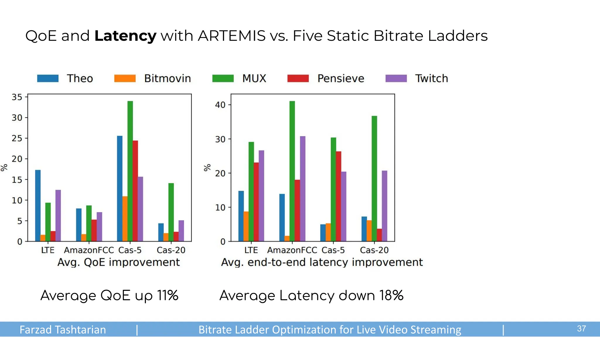 QoE and Latency with ARTEMIS vs. Five Static Bitrate Ladders
Average QoE up 11% Average Latency down 18%
Farzad Tashtarian | Bitrate Ladder Optimization for Live Video Streaming | .
37
 