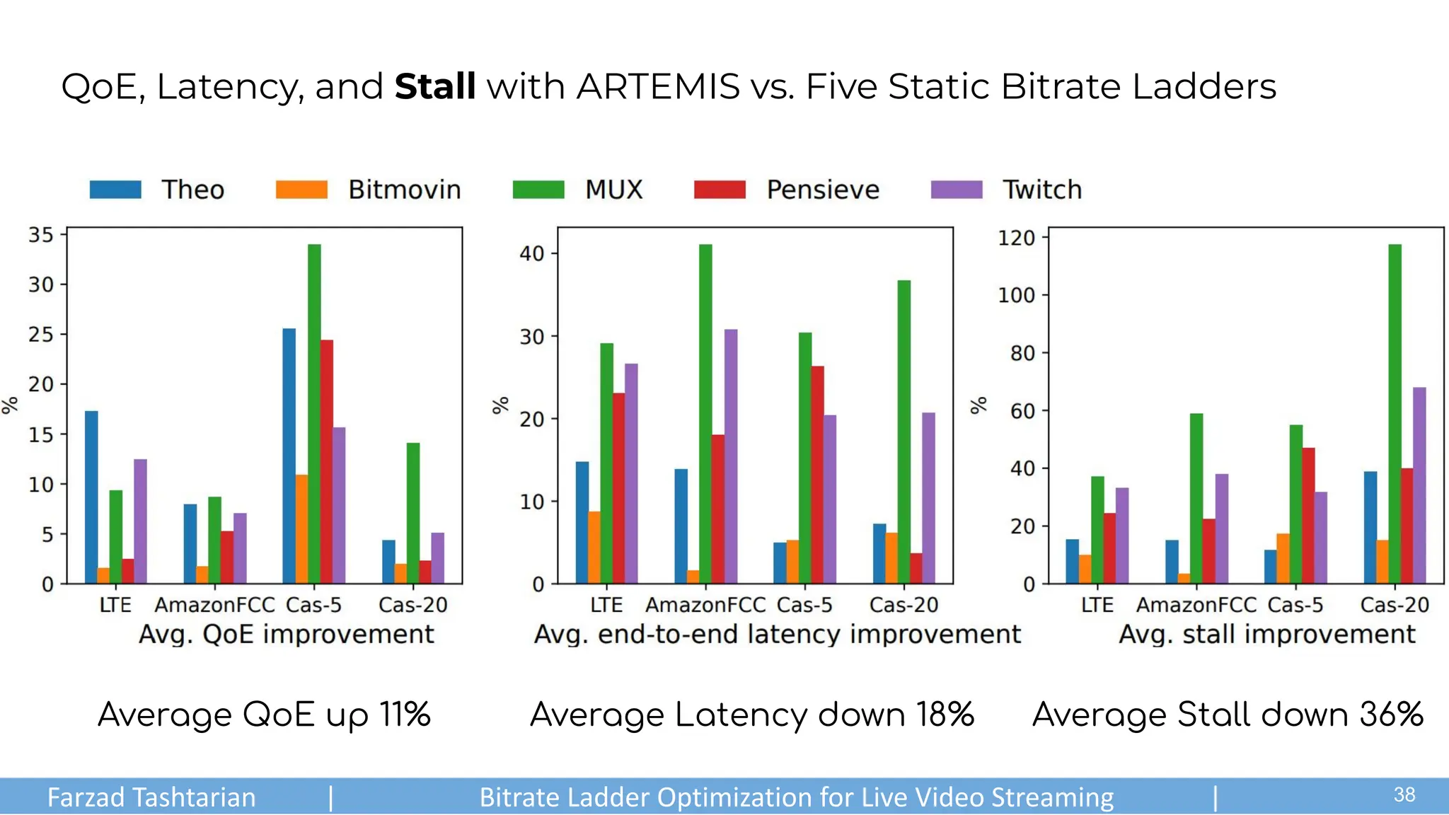 Average Stall down 36%
QoE, Latency, and Stall with ARTEMIS vs. Five Static Bitrate Ladders
Average QoE up 11% Average Latency down 18%
Farzad Tashtarian | Bitrate Ladder Optimization for Live Video Streaming | .
38
 